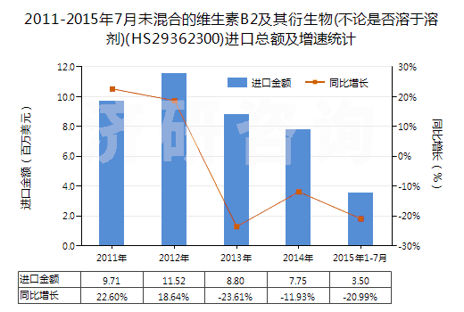 2011-2015年7月未混合的維生素B2及其衍生物(不論是否溶于溶劑)(HS29362300)進(jìn)口總額及增速統(tǒng)計(jì)